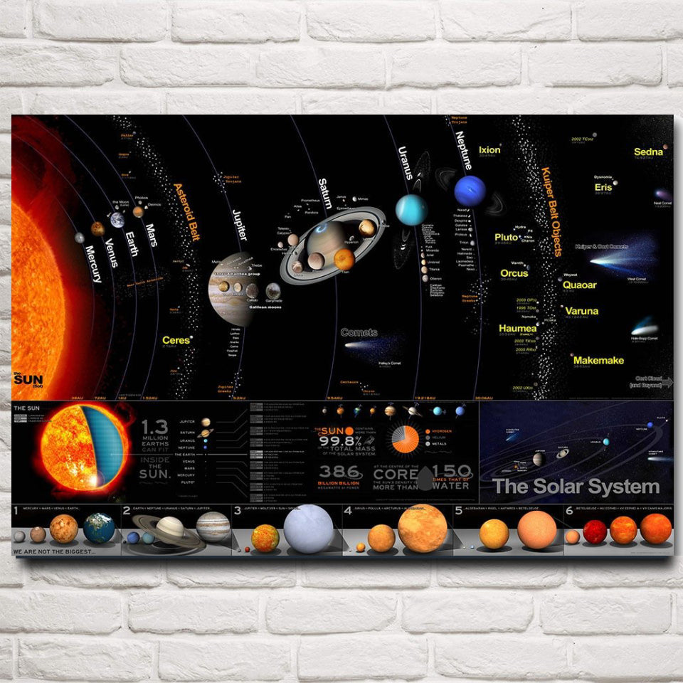 The Chart Of The Solar System Poster